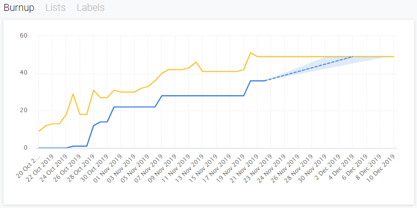 Release burnup chart