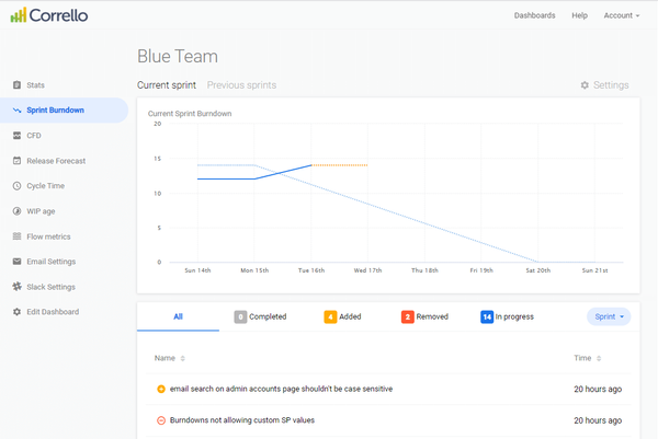 Dashboards for Scrum and Kanban teams using Trello