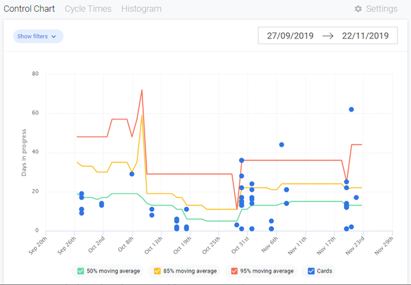 Cycle time charts for Trello