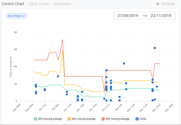 Dashboards for Kanban teams using Trello