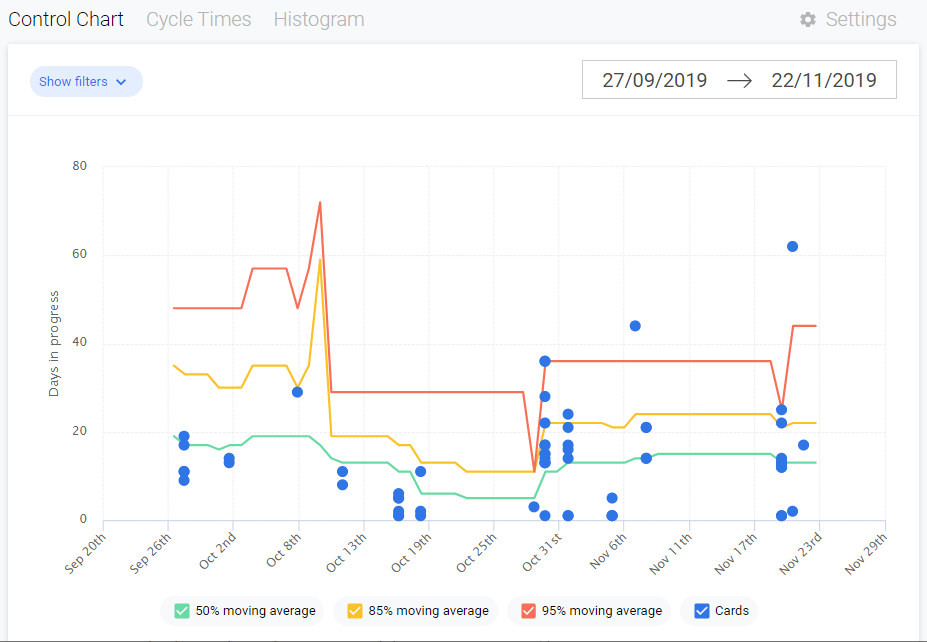 Cycle time chart