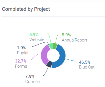 Completed
							Cards by Project Pie Chart