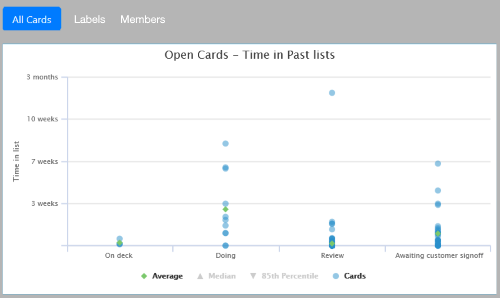 Time In List for Trello