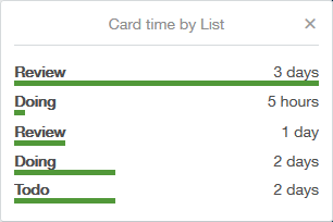 Time each card spent in all lists