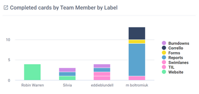 Completed cards by Team Member by Label