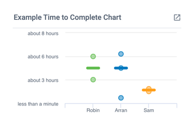 Create a Time to Complete Chart