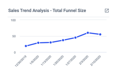 Sales Trend Analysis - Total Funnel Size