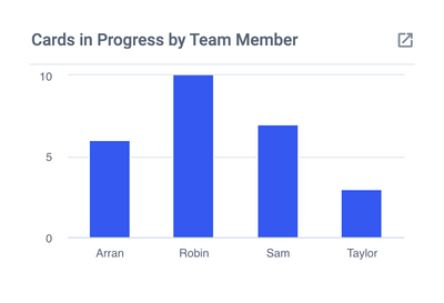 Cards In Progress by Team Member