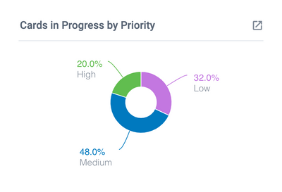 Cards In Progress by Priority