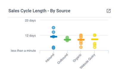 Sales Cycle Length - By Source or Category