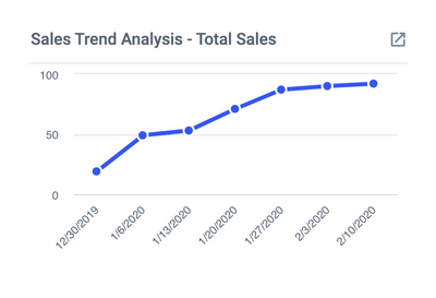 Sales Trend Analysis - Total Sales