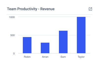 Productivity - Revenue per Member
