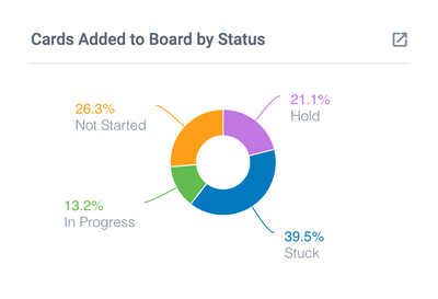 Cards Added to Board by Status