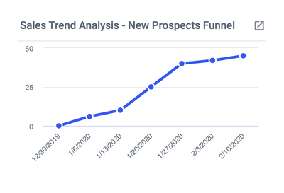 Sales Trend Analysis - New Prospects Funnel Size