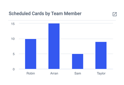 Scheduled Cards by Team Member