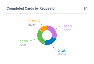 Completed Cards by Requestor