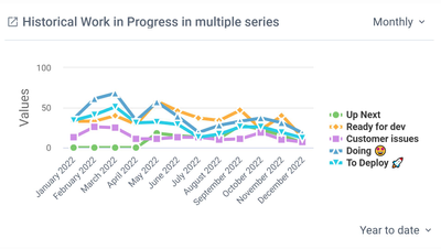 Historical Work in Progress in multiple series