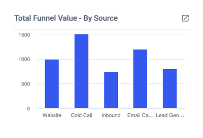 Total Funnel Value