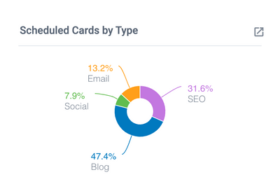 Scheduled Cards by Type