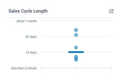 Sales Cycle Length
