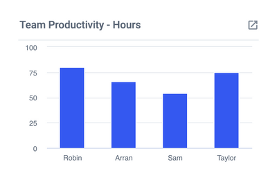 Productivity - Hours per Member