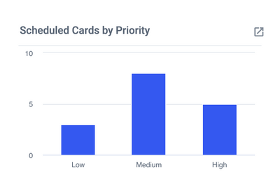 Scheduled Cards by Priority