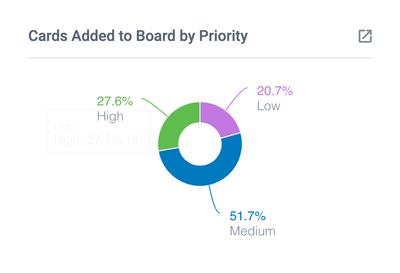 Cards Added to Board by Priority