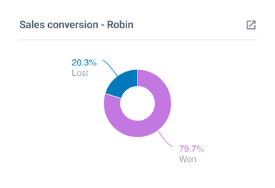 Sales Conversion by Sales Rep