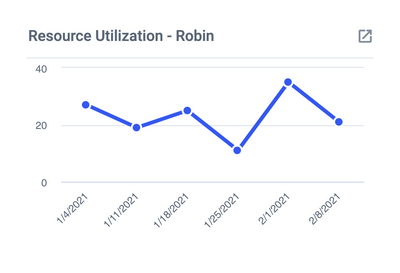 Resource Utilization