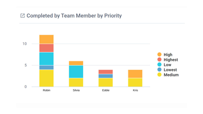 Completed cards by Team Member by Priority 