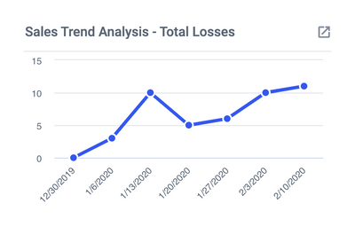 Sales Trend Analysis - Total Losses