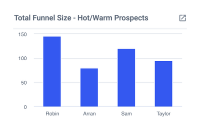 Total Funnel Size - Hot/Warm Prospects