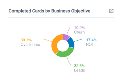Completed Cards by Business Objective