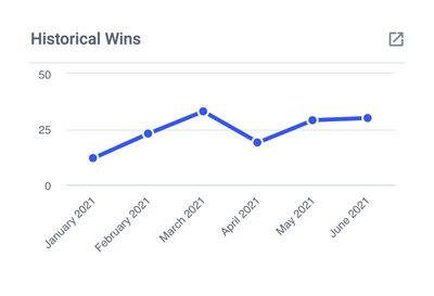 Wins Over Time