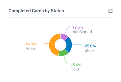 Completed Cards by Status