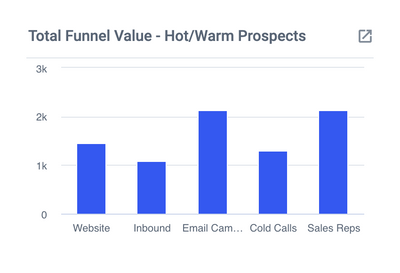 Total Funnel Value - Hot/Warm Prospects