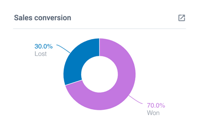 Sales Conversion