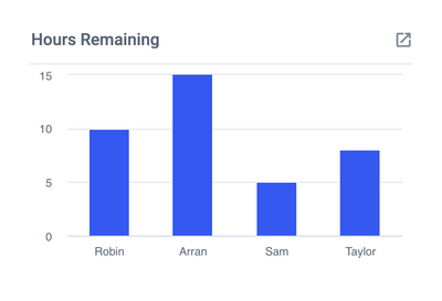 Hours Remaining by Team Member