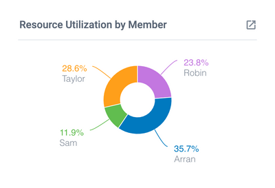 Resource Utilization by Member