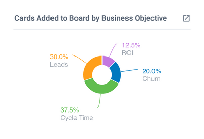 Cards Added to Board by Business Objective