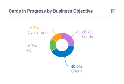 Cards In Progress by Business Objective