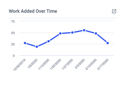 Work Added Over Time