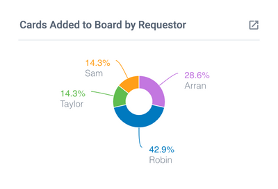 Cards Added to Board by Requestor