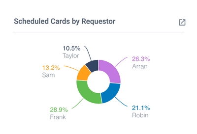 Scheduled Cards by Requestor