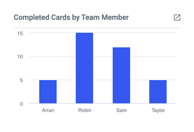 Completed Cards by Team Member