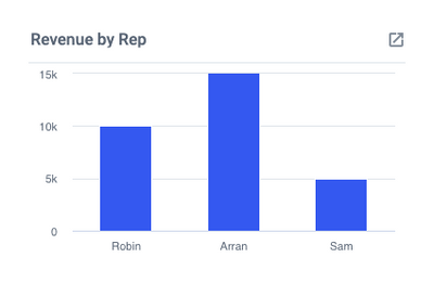 Revenue per Sales Rep