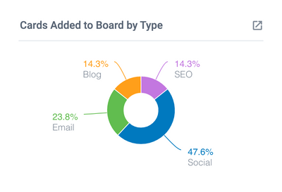 Cards Added to Board by Type