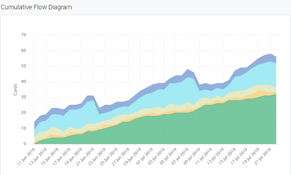 Cumulative flow diagrams for Trello