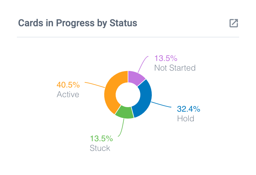 Cards In Progress by Status