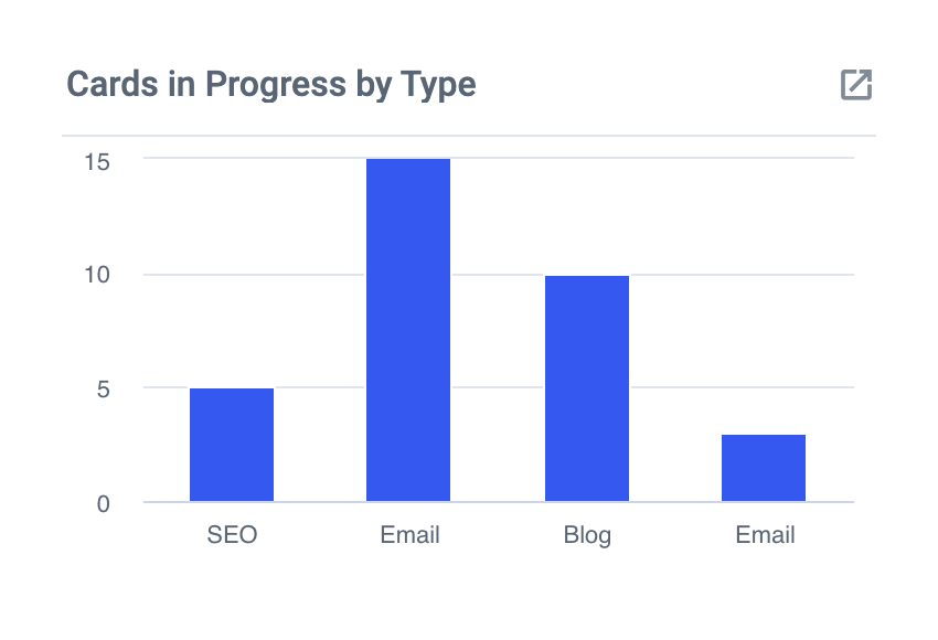 Cards In Progress by Type